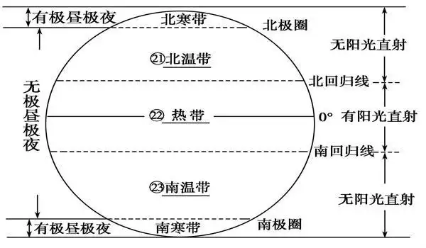 分类:热带,北温带,北寒带,南温带,南寒带.