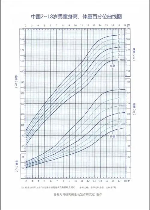 【生长发育问答】什么是身高百分位曲线以及动态监测身高百分位数曲线