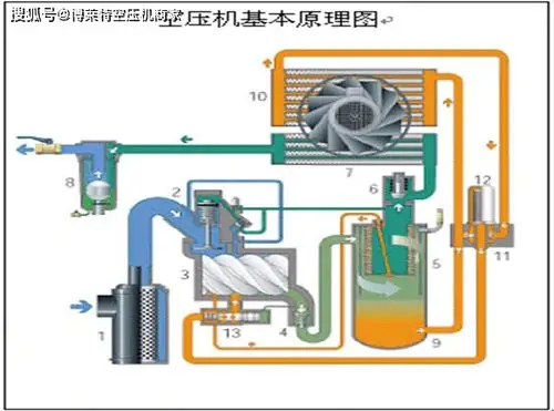 博莱特螺杆空压机排气温度过高的原因