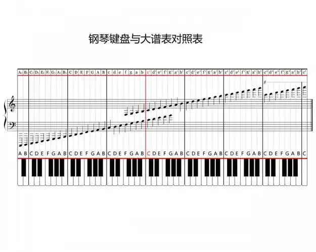 钢琴琴键图对照表88键