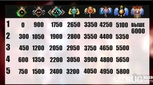 《dota2》天梯积分对应段位介绍