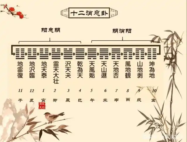 十二消息卦