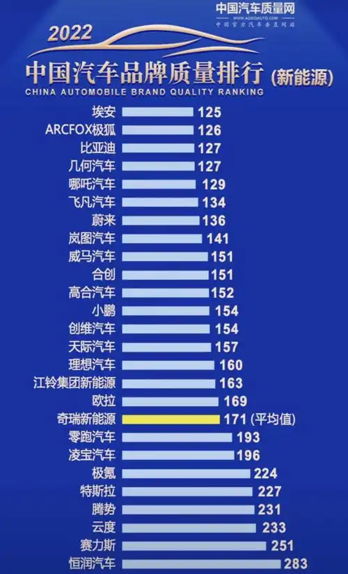 就在今天,中国汽车质量网公布了2022年新能源汽车品牌质量排行榜,该