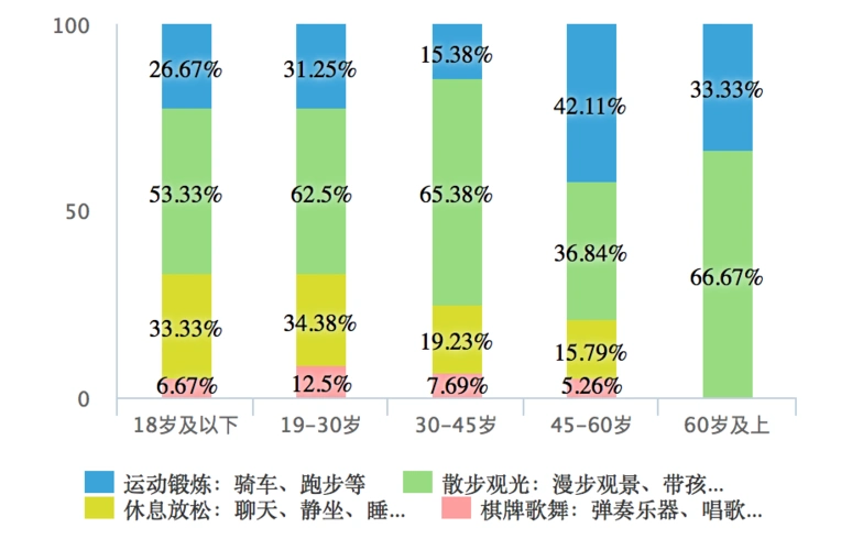 不同年龄段人群活动类型分布
