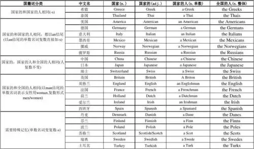 初中英语国家名称单词表