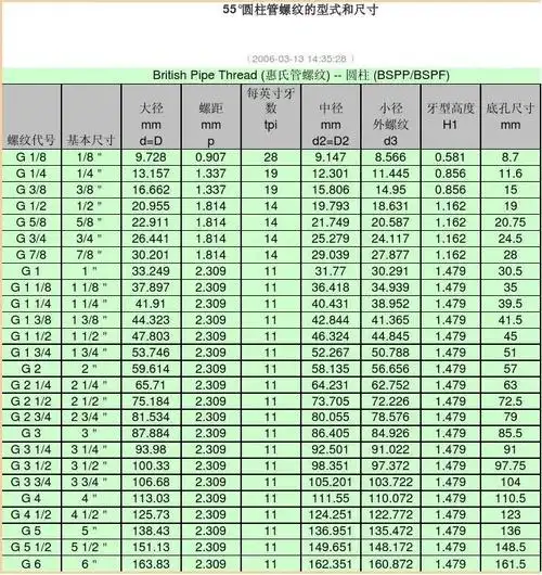 g螺纹表