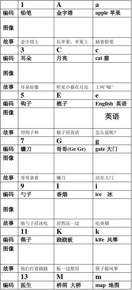 字母编码及英语单词记忆方法