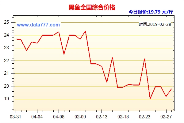 黑鱼全国各地价格