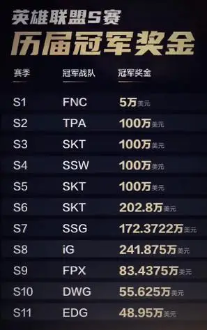 英雄联盟s赛冠军奖金多少 s12全球总决赛冠军奖金一览[多图]图片3