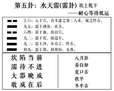 周易第5卦:水天需(需卦)求恋爱姻缘,婚姻感情,工作事业运势