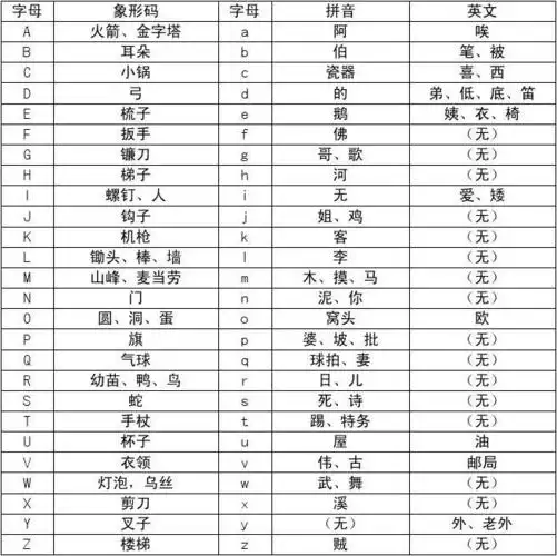 英文单词编码联想记忆法26个英文字母编码