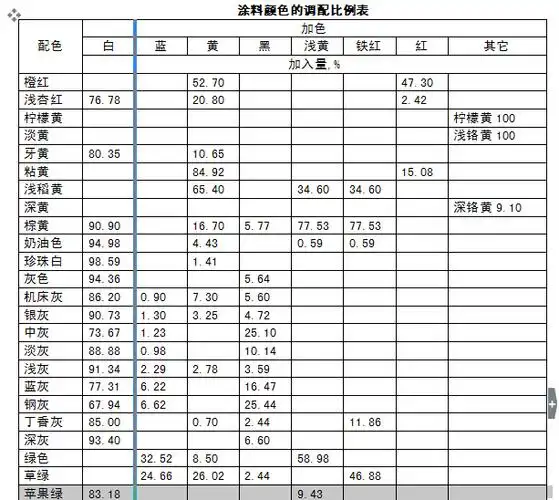 求 油漆色精调配各种颜色的数字 比例