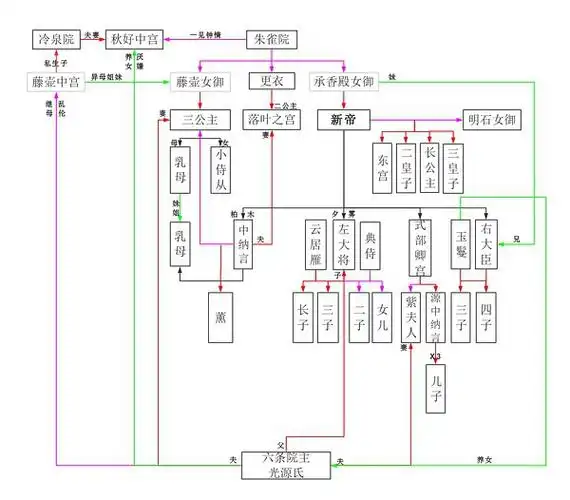 源氏物语林文月版人物关系图3