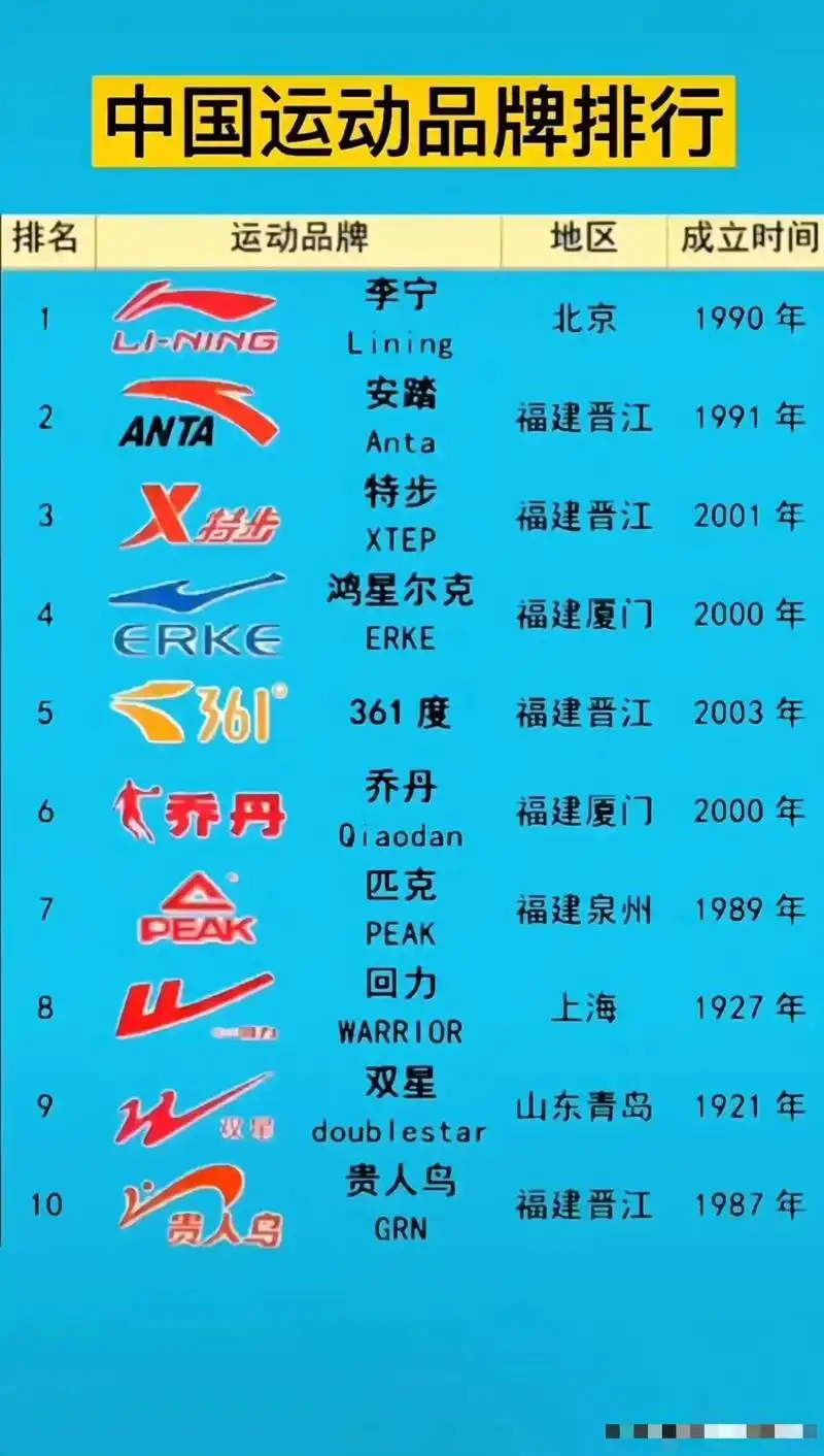 中国10大运动品牌:双星成立最早,晋江四个