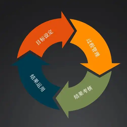 高效闭环式绩效管理实战