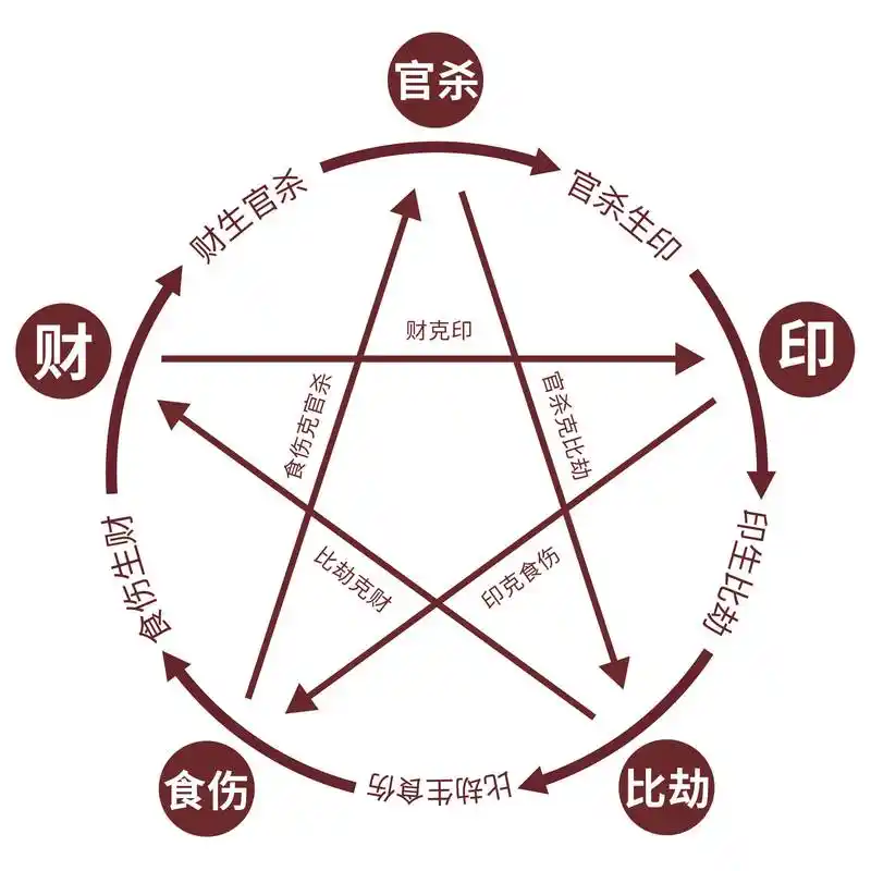 二,十神相生相克关系记忆要点印生比劫:比劫是我的兄弟姐妹,与我同样