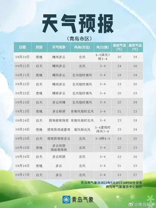 有雨未来七天青岛天气预报出炉