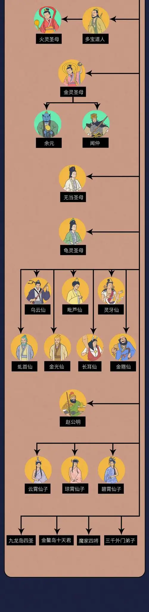 [usa]一张图看懂《姜子牙》,《封神》系列影视剧作中的人物关系