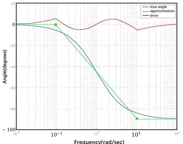 matlab伯德图绘制bodeplots伯德图