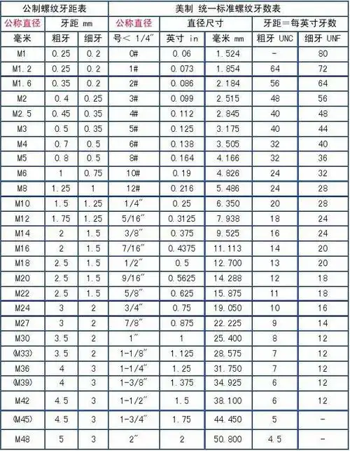 螺纹牙距表