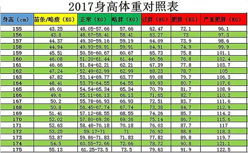 你符合标准了吗?身高体重比例表 女性图片内容是:女性体重体型对照图