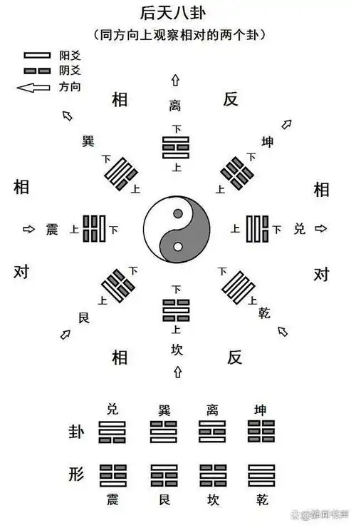 八卦的主要内容是什么?如何才能学习好八卦?