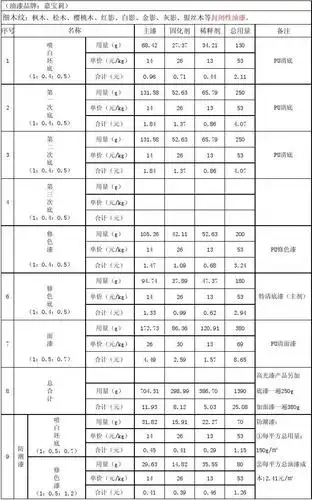 家具常用油漆配比