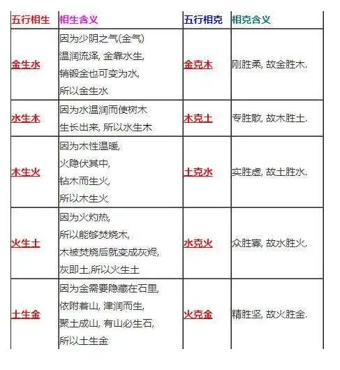 五行相生相克五行相生相克图五行相生相克表