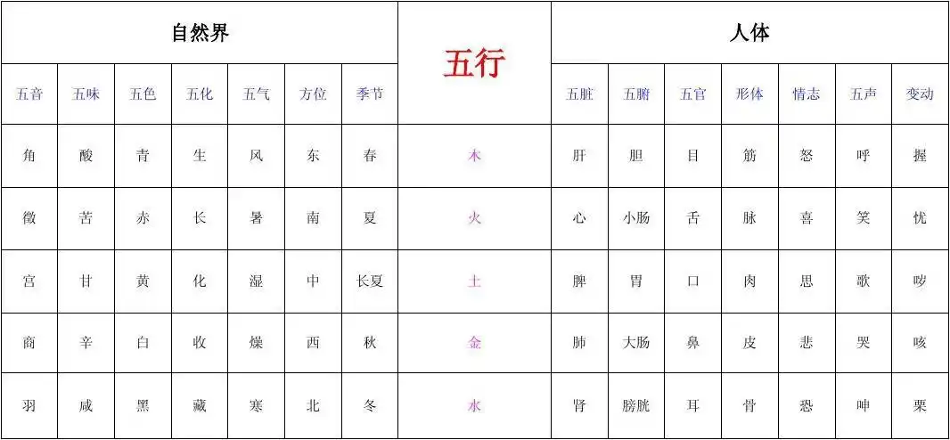 中基-事物属性的五行归类表