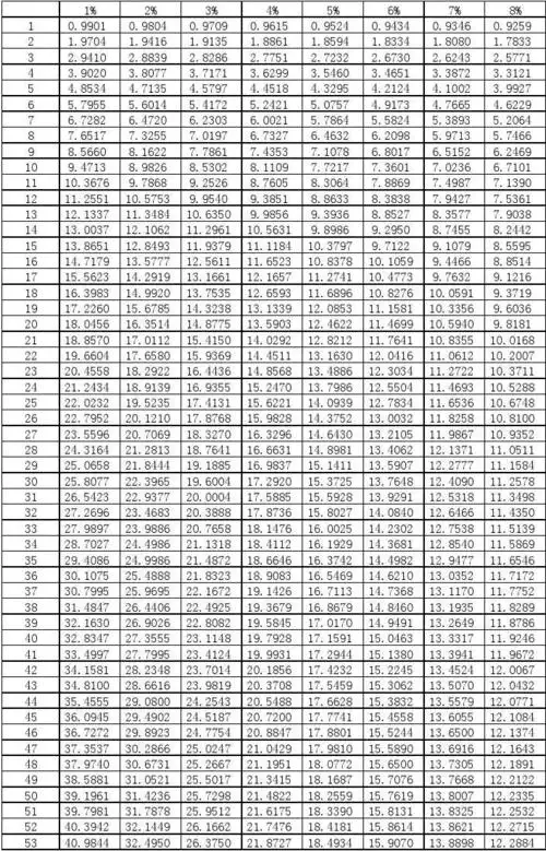 年金现值系数全表(i到100%,n到100)