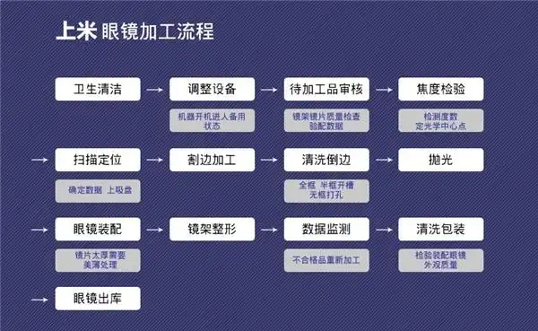 称其为眼镜,所以上米全国率先使用产品生产的工艺流程来对待镜片加工