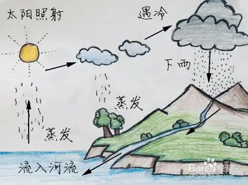 大自然水循环图怎么画