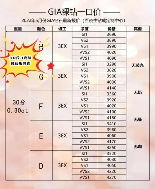 2022年本月最新钻石gia裸钻报价60