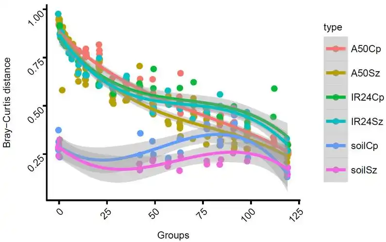 水稻微生物组时间序列分析2b散点图拟合