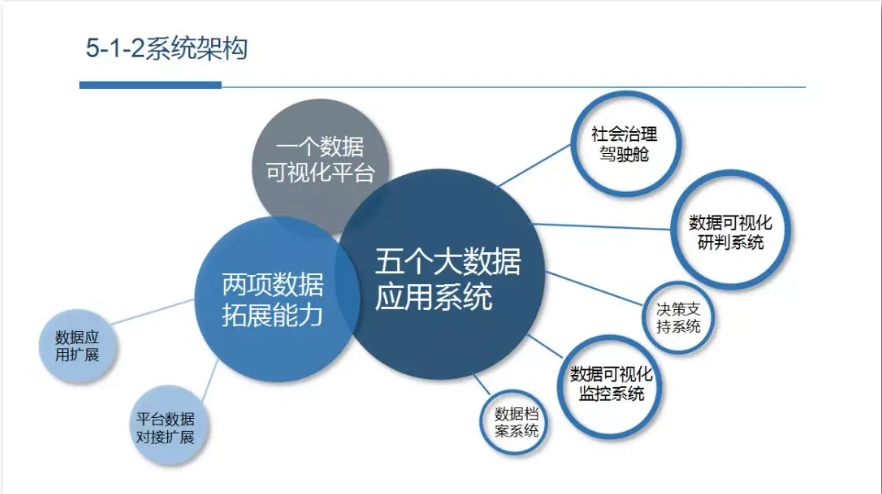 五个大数据应用系统