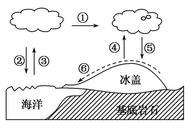 右图为南极地区水循环示意图.读图回答16~17题.