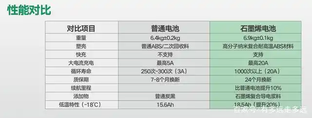 电动车电池如何选择?这款电池连盒马鲜生的骑手都说耐用!