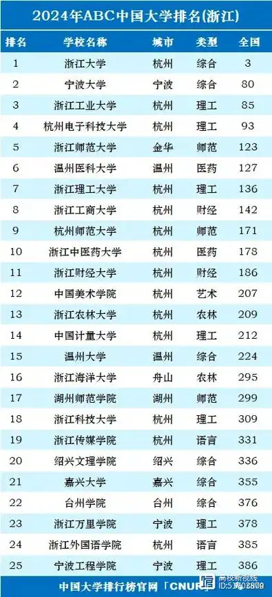 我国浙江省大学排名出炉浙工大稳居第三杭师大仅排第九