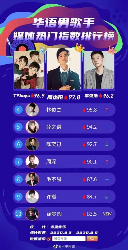 最新男歌手热度榜出炉周杰伦地位屹立不倒tfboys首次排前三