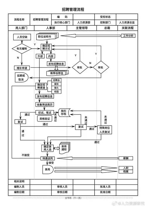 人事部工作流程图