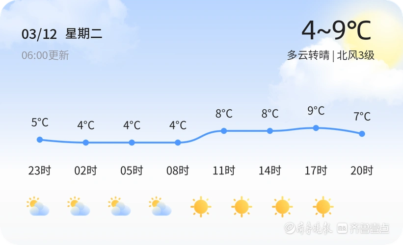 青岛天气3月12日冷多云转晴北风3级