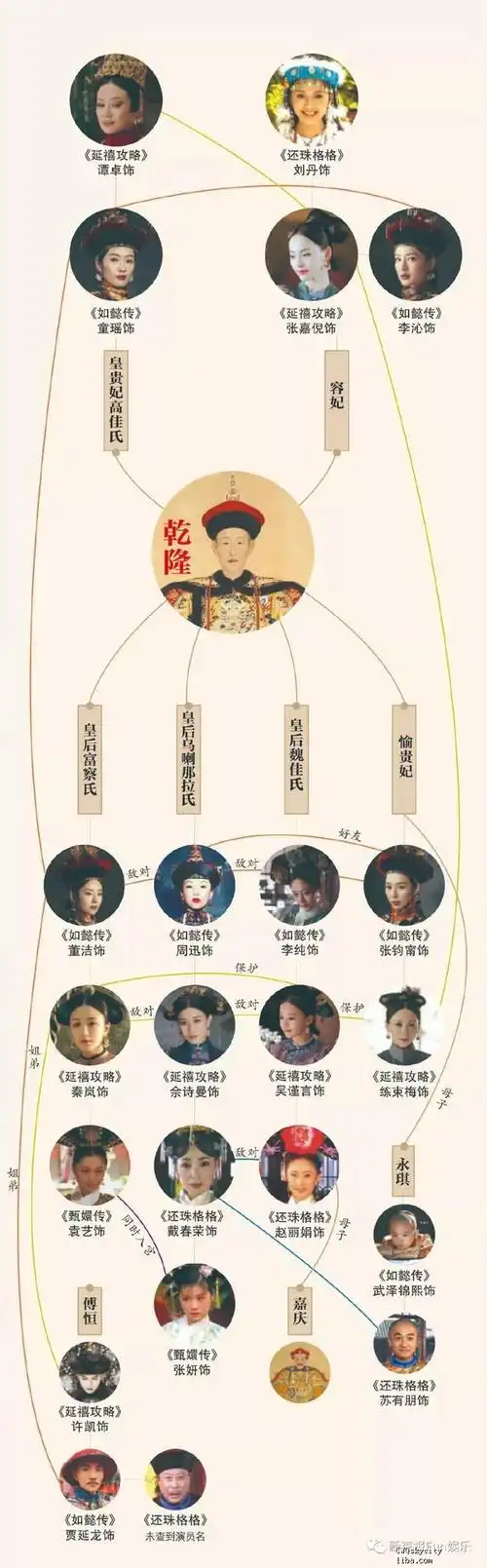 延禧攻略里面的皇后和还珠格格里面的皇后是一回事吗