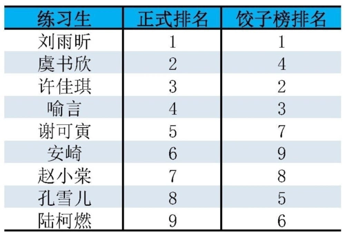 图1-6 正式排名 vs 饺子榜排名(《青春有你2》)