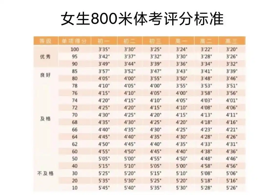 800米跑步多少分算及格 1000米跑,初二男生3分50秒跑完全程可得满分10