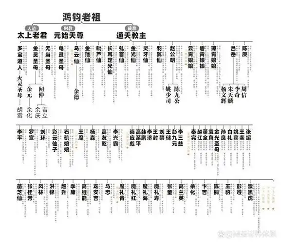 中国神仙体系09:截教门人 谱系图