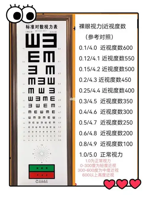 可到配眼镜的时候度数可是好几百0.5是近视多少度?0.8视力又如何呢?