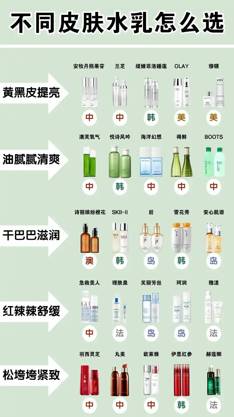 不同皮肤用不同水乳#护肤#水乳#分享 - 抖音