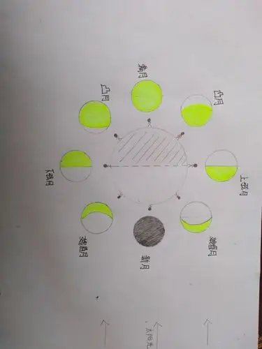 实践习练课——绘制月相变化 - 美篇