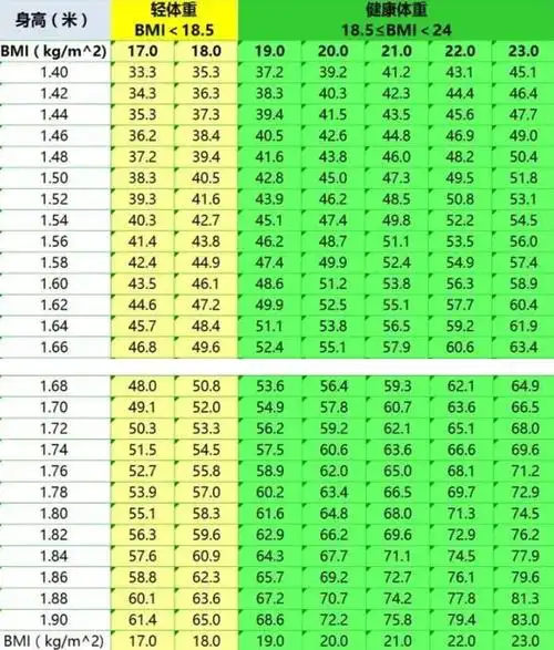 标准体重对照表,自测一下,也许你不胖,|糖尿病|高血压|bmi|过胖_网易