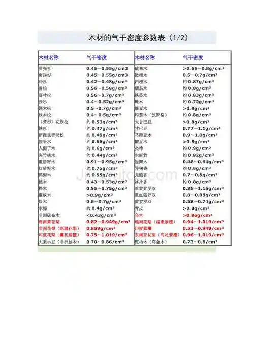 木材的气干密度参数表